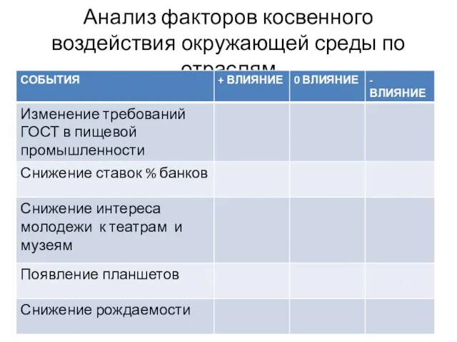 Анализ факторов косвенного воздействия окружающей среды по отраслям