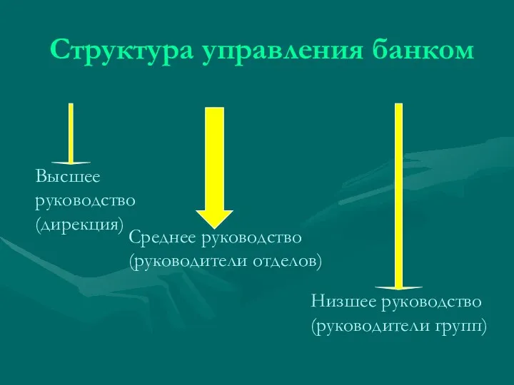 Структура управления банком Высшее руководство(дирекция) Среднее руководство (руководители отделов) Низшее руководство (руководители групп)