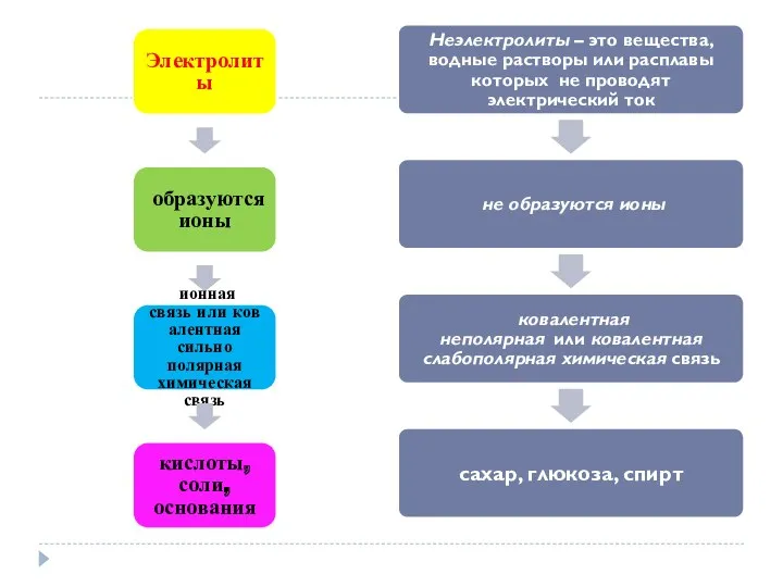 Электролиты образуются ионы ионная связь или ковалентная сильно полярная химическая связь кислоты, соли, основания