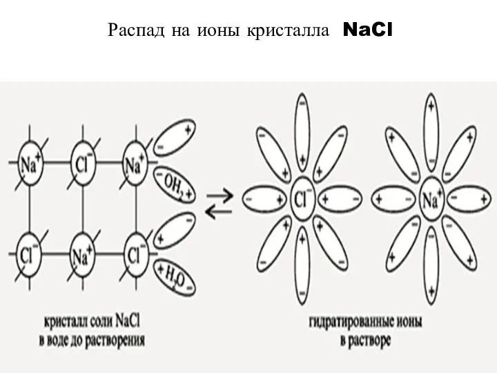 Распад на ионы кристалла NaCl