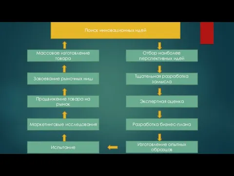 Поиск инновационных идей Массовое изготовление товара Отбор наиболее перспективных идей Завоевание рыночных ниш