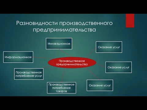 Разновидности производственного предпринимательства Производственное предпринимательство Инновационное Информационное Производственное потребление услуг