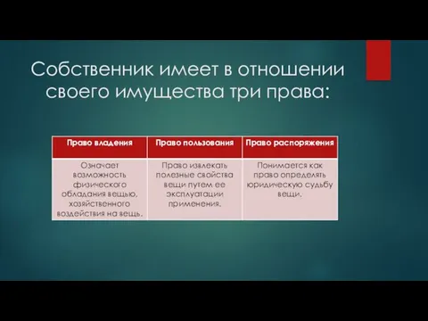 Собственник имеет в отношении своего имущества три права: