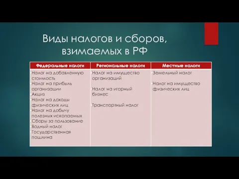 Виды налогов и сборов, взимаемых в РФ