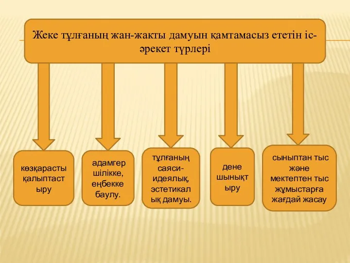 Жеке тұлғаның жан-жакты дамуын қамтамасыз ететін іс-әрекет түрлері адамгершілікке, еңбекке