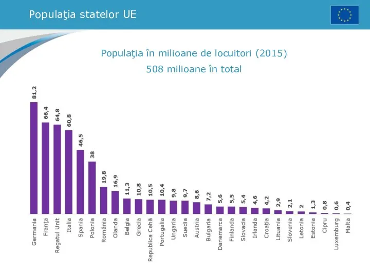 Populaţia statelor UE Populaţia în milioane de locuitori (2015) 508 milioane în total