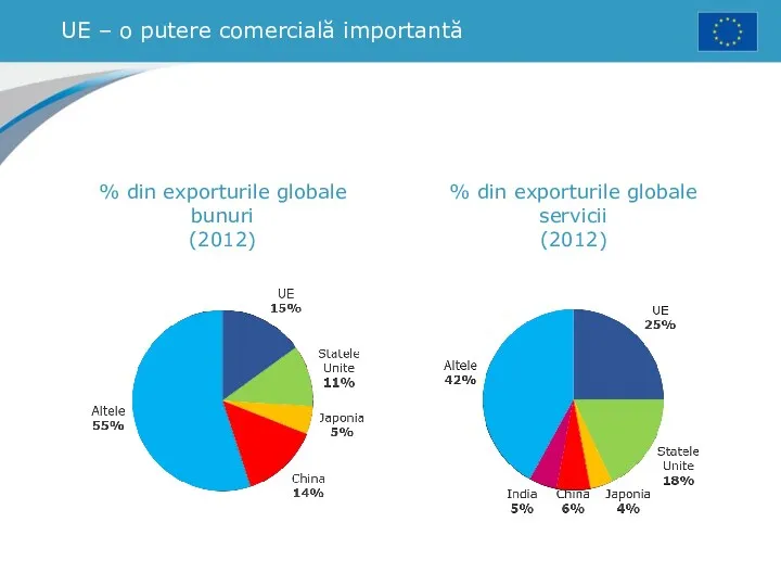 UE – o putere comercială importantă % din exporturile globale