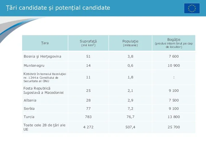 Țări candidate și potențial candidate
