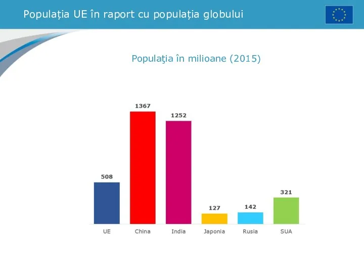 Populația UE în raport cu populația globului Populaţia în milioane (2015)