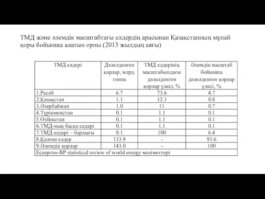 ТМД және әлемдік масштабтағы елдердің арасынан Қазақстанның мұнай қоры бойынша алатын орны (2013 жылдың аяғы)