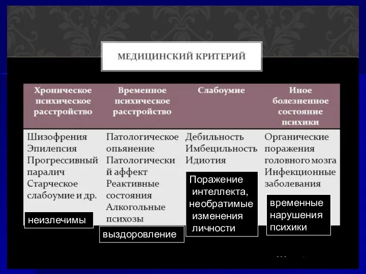 неизлечимы выздоровление Поражение интеллекта, необратимые изменения личности временные нарушения психики