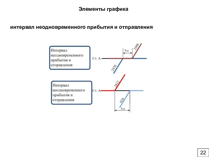 Элементы графика интервал неодновременного прибытия и отправления 22