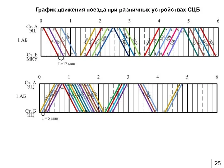 График движения поезда при различных устройствах СЦБ 25