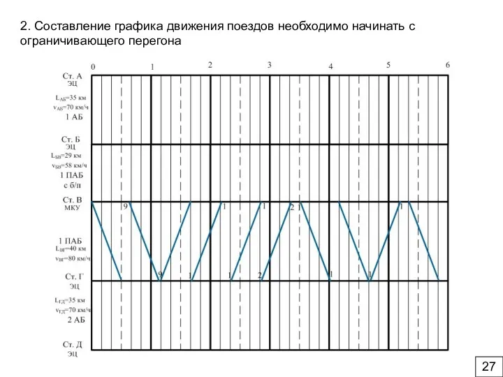 2. Составление графика движения поездов необходимо начинать с ограничивающего перегона 27