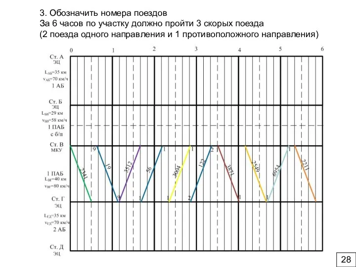 3. Обозначить номера поездов За 6 часов по участку должно