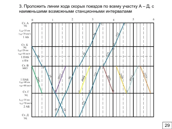 3. Проложить линии хода скорых поездов по всему участку А