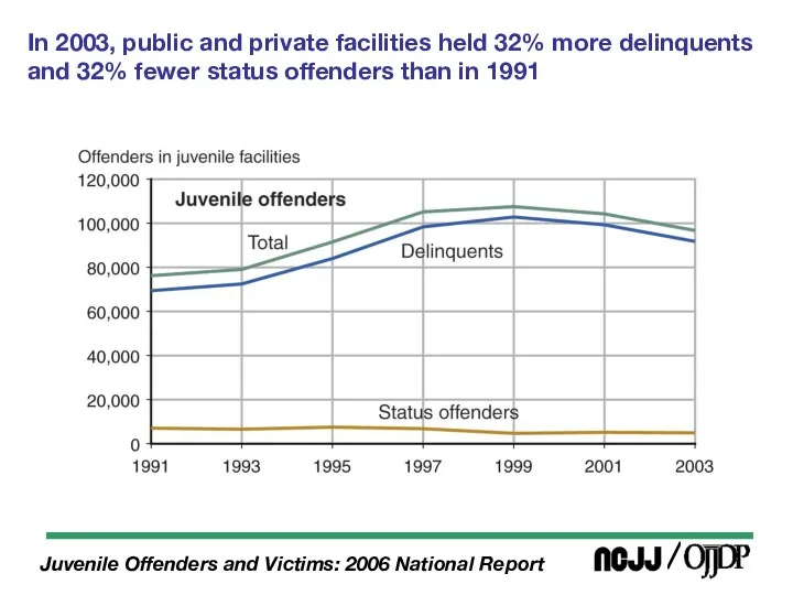 In 2003, public and private facilities held 32% more delinquents