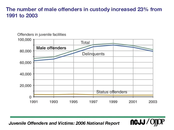 The number of male offenders in custody increased 23% from 1991 to 2003