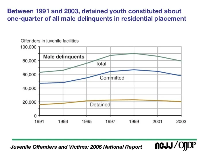 Between 1991 and 2003, detained youth constituted about one-quarter of all male delinquents in residential placement