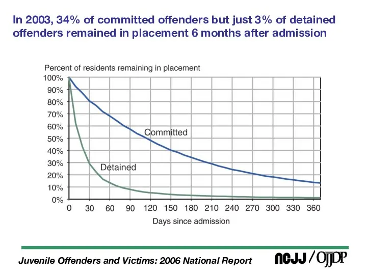 In 2003, 34% of committed offenders but just 3% of