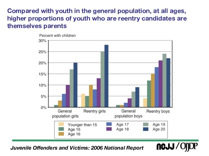 Compared with youth in the general population, at all ages,
