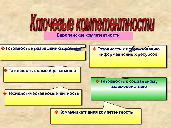 Коммуникативная компетентность Готовность к социальному взаимодействию Готовность к использованию информационных