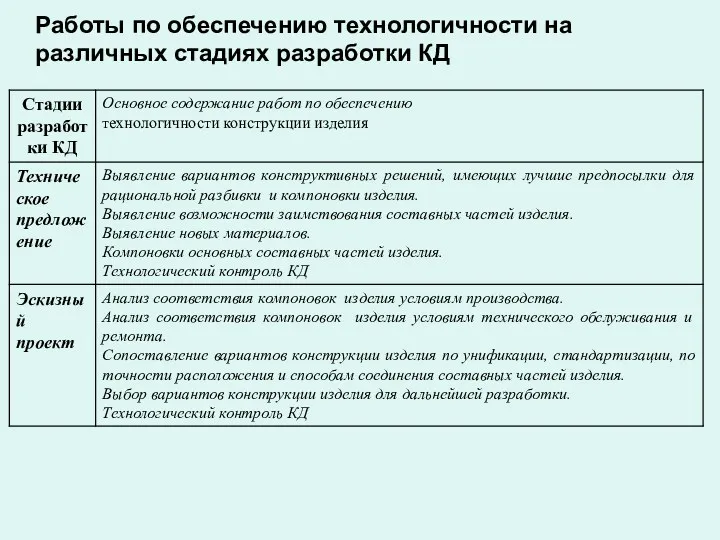 Работы по обеспечению технологичности на различных стадиях разработки КД