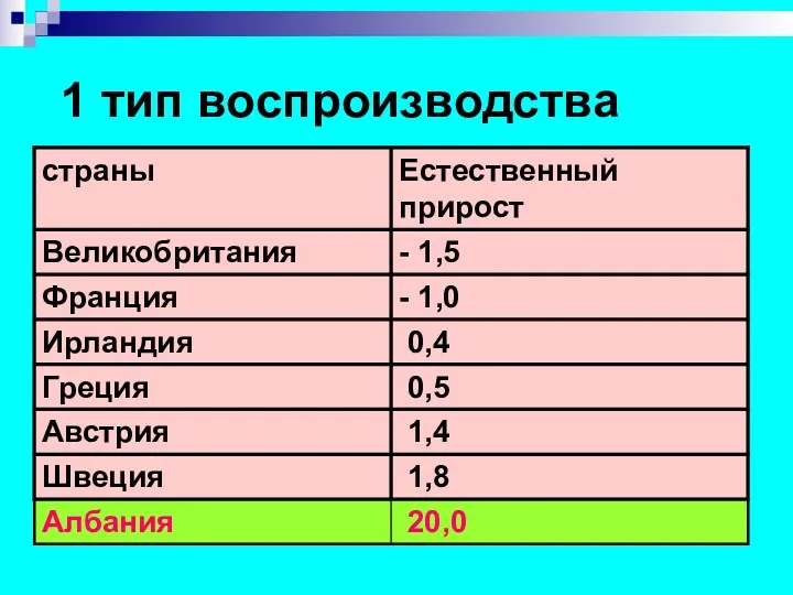 1 тип воспроизводства