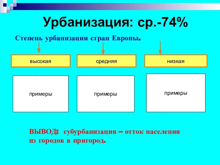 Урбанизация: ср.-74% Степень урбанизации стран Европы. высокая средняя низкая примеры