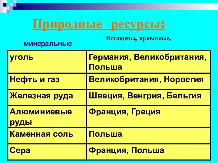 Природные ресурсы: Истощены, привозные. минеральные