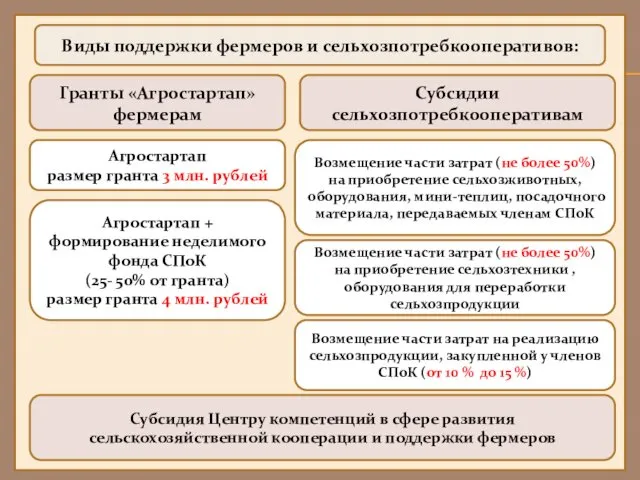 Виды поддержки фермеров и сельхозпотребкооперативов: Гранты «Агростартап» фермерам Субсидии сельхозпотребкооперативам