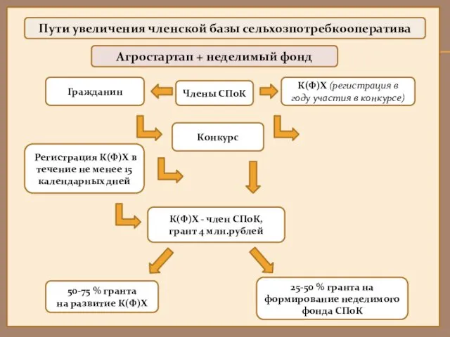 Пути увеличения членской базы сельхозпотребкооператива Агростартап + неделимый фонд Гражданин