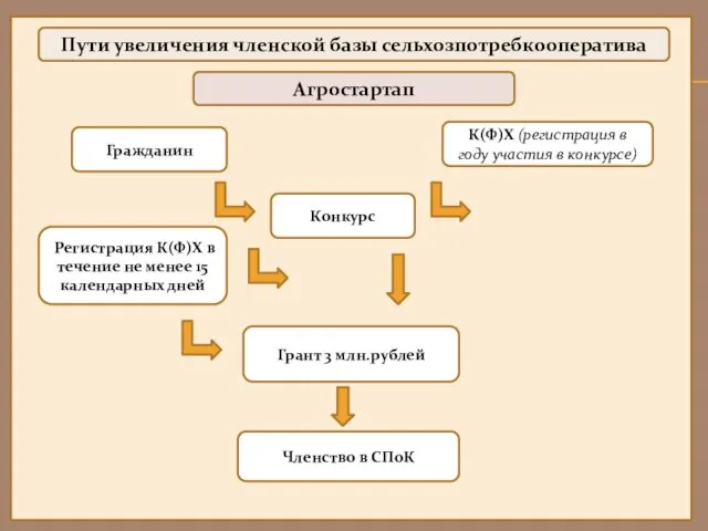 Пути увеличения членской базы сельхозпотребкооператива Агростартап Гражданин Конкурс К(Ф)Х (регистрация