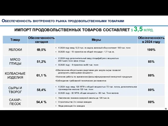 Обеспеченность внутреннего рынка продовольственными товарами ИМПОРТ ПРОДОВОЛЬСТВЕННЫХ ТОВАРОВ СОСТАВЛЯЕТ $ 3,5 МЛРД.