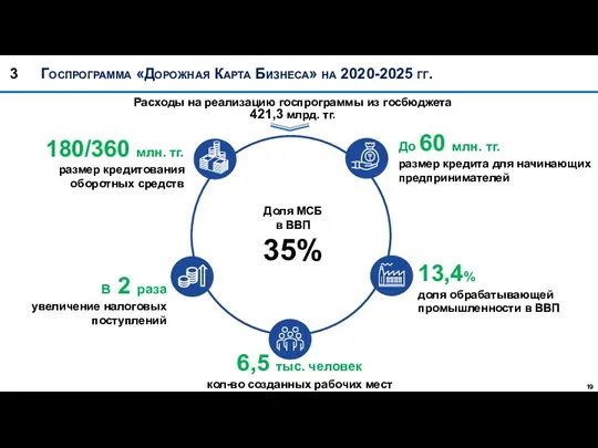 Госпрограмма «Дорожная Карта Бизнеса» на 2020-2025 гг. Доля МСБ в