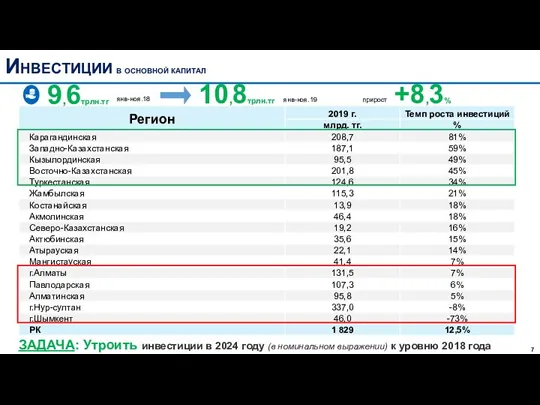 Инвестиции в основной капитал +8,3% прирост ЗАДАЧА: Утроить инвестиции в