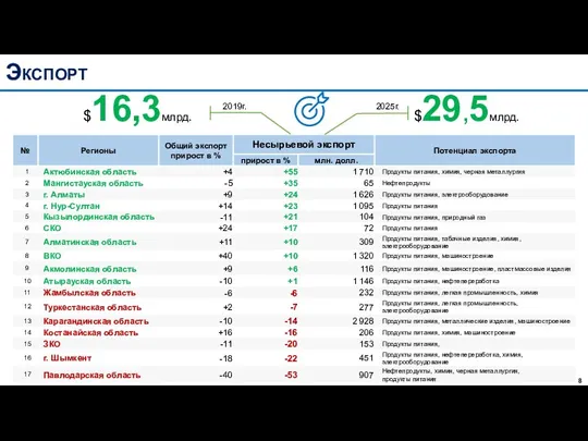 Экспорт $16,3млрд. 2019г. $29,5млрд. 2025г.