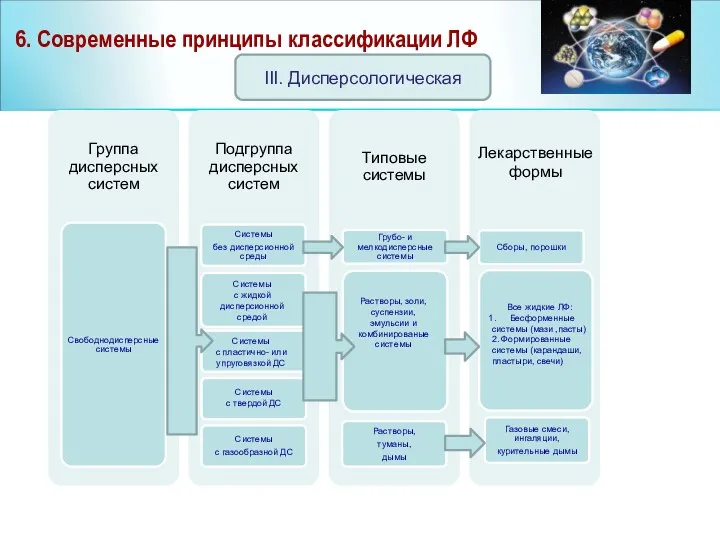 6. Современные принципы классификации ЛФ III. Дисперсологическая Лекарственные формы Системы