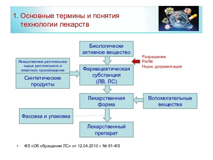 1. Основные термины и понятия технологии лекарств ФЗ «Об обращении