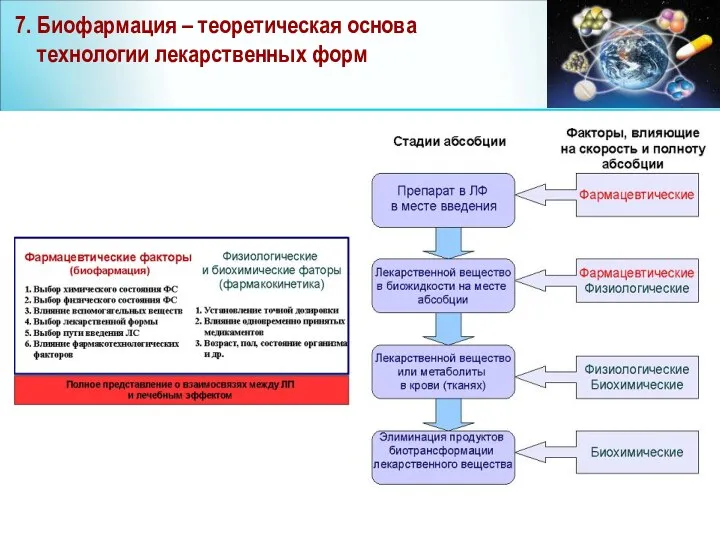 7. Биофармация – теоретическая основа технологии лекарственных форм