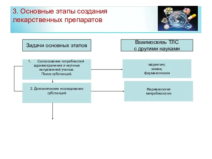 3. Основные этапы создания лекарственных препаратов Задачи основных этапов Взаимосвязь