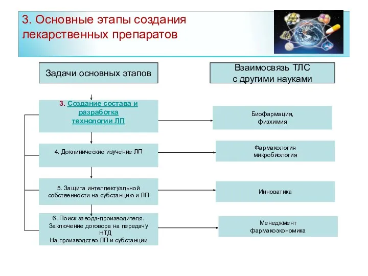 3. Основные этапы создания лекарственных препаратов Задачи основных этапов Взаимосвязь