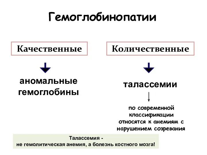 Гемоглобинопатии аномальные гемоглобины Качественные Количественные талассемии по современной классификации относятся