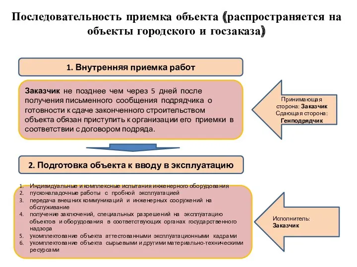 Принимающая сторона: Заказчик Сдающая сторона: Генподрядчик 1. Внутренняя приемка работ