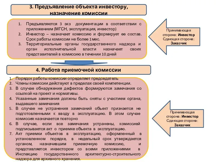 Принимающая сторона: Инвестор Сдающая сторона: Заказчик 3. Предъявление объекта инвестору,