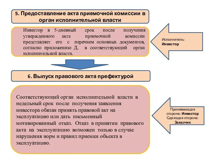 Исполнитель: Инвестор 5. Предоставление акта приемочной комиссии в орган исполнительной