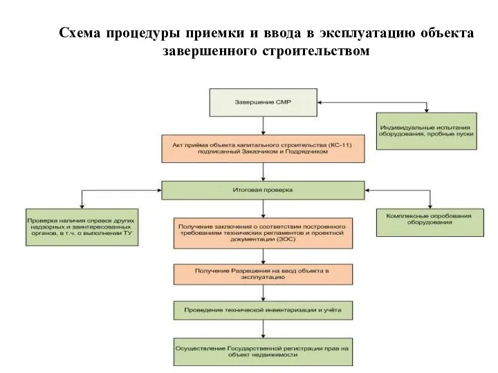 Схема процедуры приемки и ввода в эксплуатацию объекта завершенного строительством