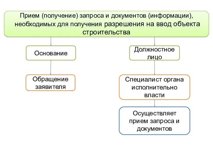 Прием (получение) запроса и документов (информации), необходимых для получения разрешения