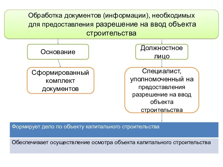 Обработка документов (информации), необходимых для предоставления разрешение на ввод объекта