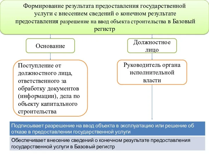 Формирование результата предоставления государственной услуги с внесением сведений о конечном